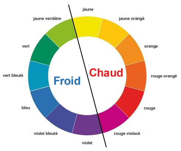 Signification cachée des couleurs en communication visuelle : Tout savoir